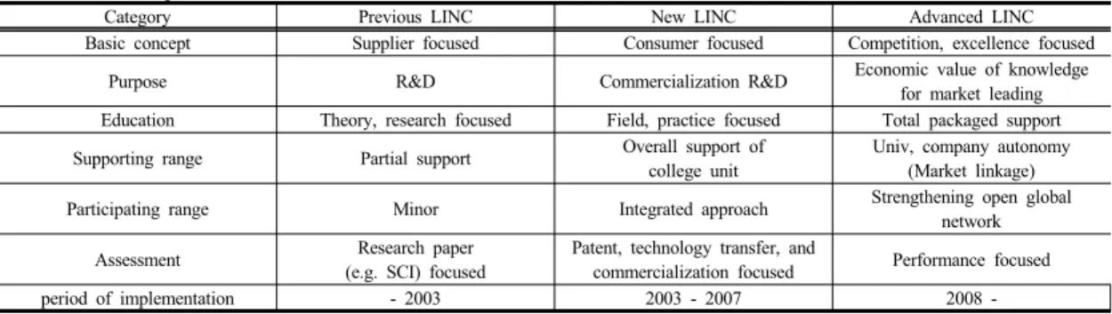 Table 1. Comparison of Pervious LINC and Advanced LINC