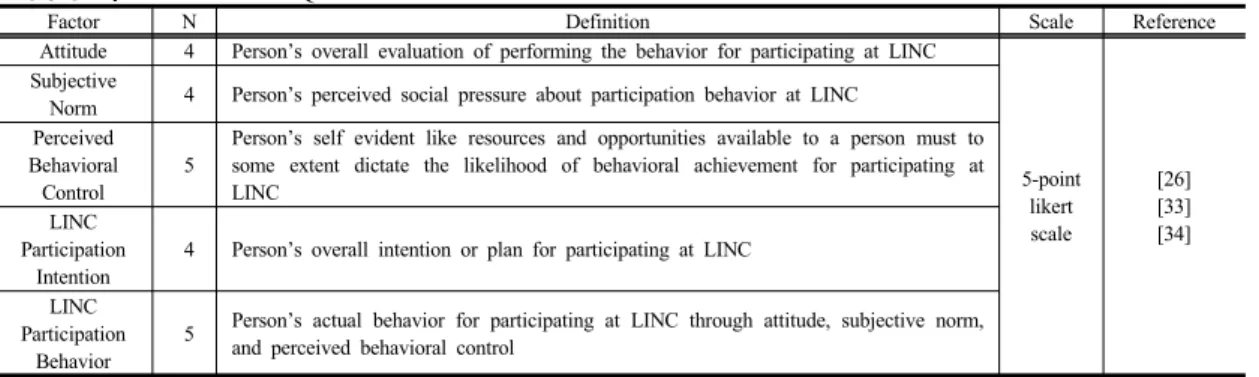 Fig. 1. Research Model