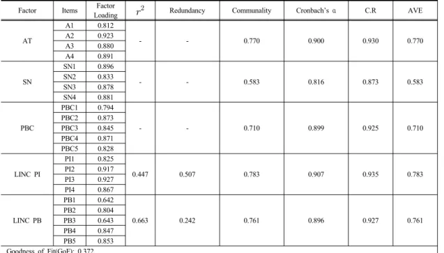 Table 6. Analysis Results of Overall Model Fit Factor Items Factor 