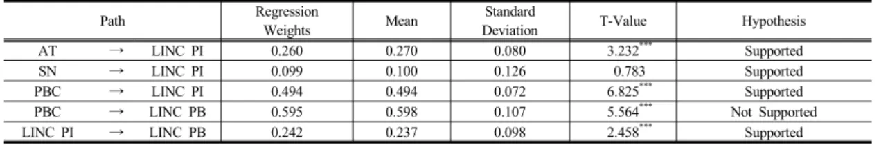 Table 8. Results of Path Analysis and Hypothesis Test