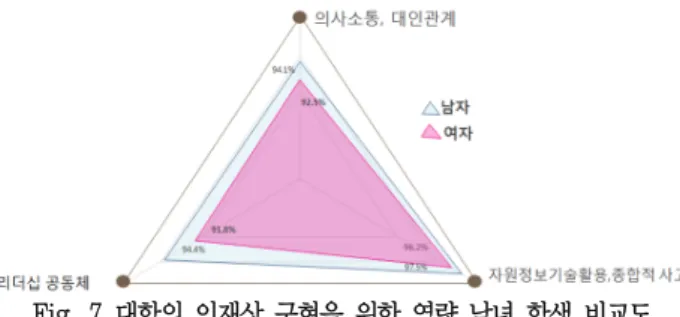 Fig.  7  대학의  인재상  구현을  위한  역량  남녀  학생  비교도 2.  여학생  맞춤형  교수법  개발방안  여학생  맞춤형  교수법  개발을  위해  교과목특성에  따라  크게  두영역으로  나누어  개발하였다