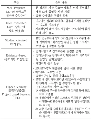 Table  2  Wise-F/P  교수법  적용  사례 구분 운영  내용  Well-Prepared (교수와  학생모두  철저한  수업준비) - 본  강좌의  가장  중요한  내용을  미리  동영상을 제작  (3개  동영상  사전  제작)-융합  주제팀을  구성에  활용  Inter-connected (교수-상호간에  상호  연계성) - 미국대선 결과와 빅데이터 활용의 사례를 분석할 수  있도록  자료제공-사회현상에 대한 자료 제공하여 수업시간에 함께 
