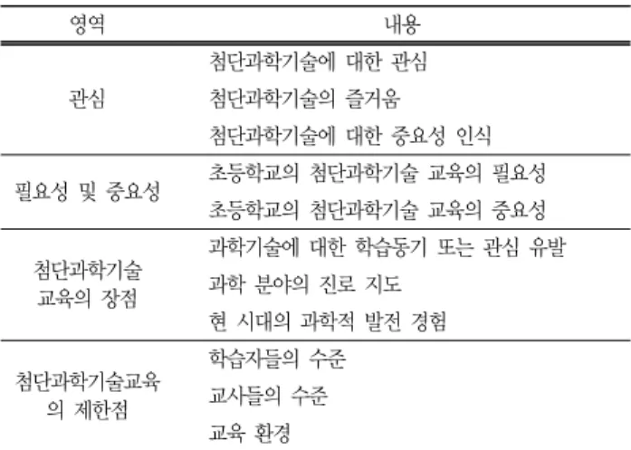 Table  3  Items  for  Questionnaire