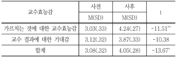 Table  8  Elementary  Teachers'  Frontier  Science  Teaching  Efficacy 교수효능감 사전 사후 M(SD) M(SD) t 가르치는  것에  대한  교수효능감 3.03(.33) 4.24(.27) -11.51 ** 교수  결과에  대한  기대감 3.12(.32) 3.87(.33) -10.38 합계 3.08(.32) 4.05(.28) -13.67 * * p  <.01,  ** p  <.001 프로그