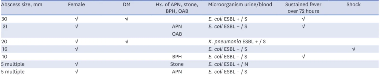 Table 2 summarizes the number of patients with stones, cysts, and/or abscesses.