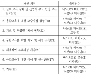Fig.  7  Concerns  about  Convergence-Technology  Education