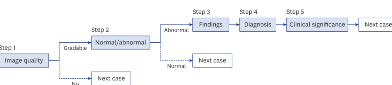 Fig. 1. Schematic drawing of steps in the novel retinal image reading system.