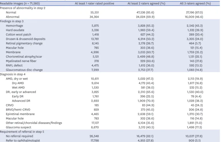 Table 2. An overview of the reading results using the retinal fundus image rating system