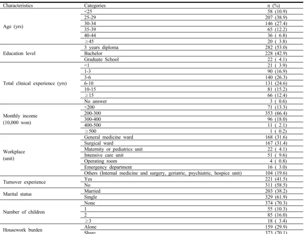 Table 1.  Participant  Demographic  Characteristics                                                                                                    (N=532)선택이유  및  선호  고용형태는  4가지  근무유형에 따른  설문으로  구성하였다