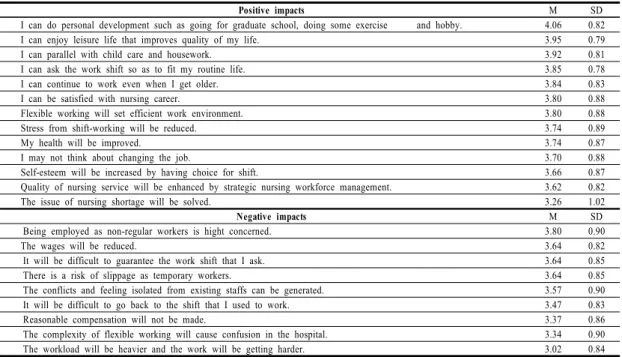 Table 3.  The  Positive  and  Negative  Impacts  of  Flexible  Working  Pattern                                                        (N=532)