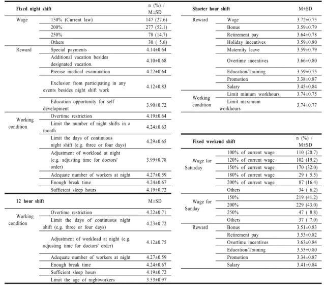Table 4.  Precondition  of  Flexible  Working  Pattern                                                                                                (N=532)