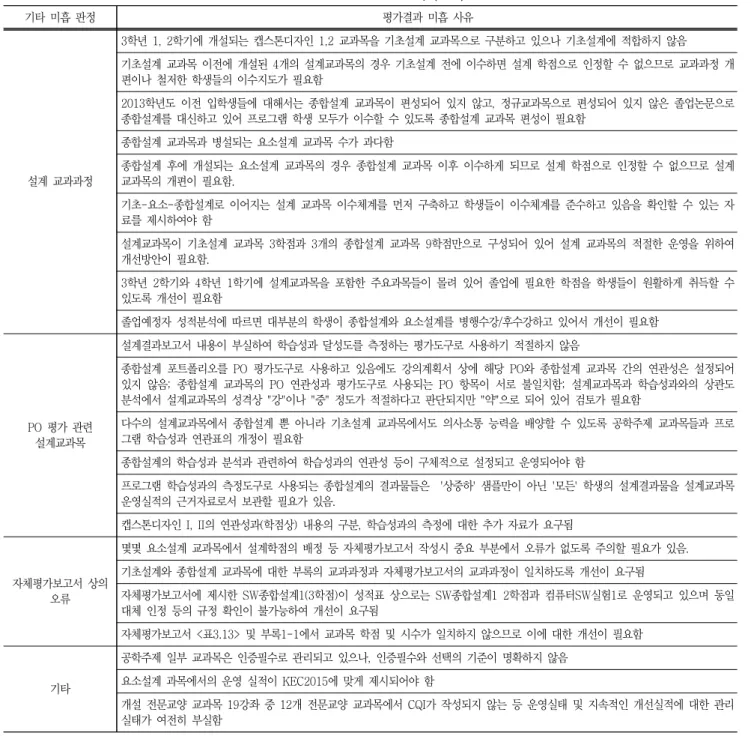 Table  14  Classification  of  the  Causes  for  Weakness  of  the  Criteria  3.4(EAC)