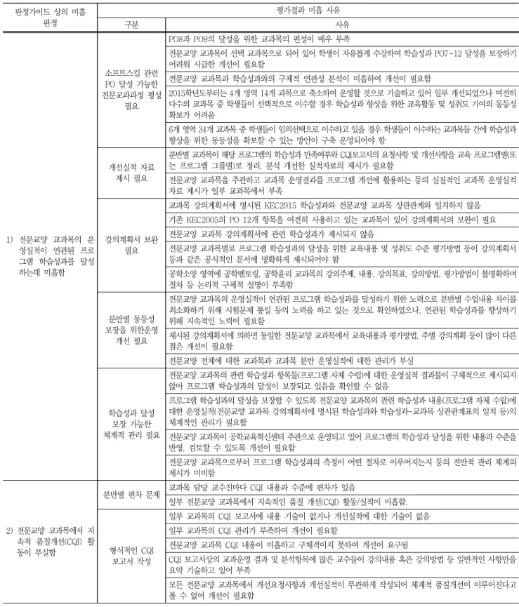 Table  15  Cases  of  the  Causes  for  Weakness  of  the  Criteria  3.4(EAC) 판정가이드  상의  미흡  판정 평가결과  미흡  사유 구분 사유 1)  전문교양  교과목의  운 영실적이  연관된  프로 그램  학습성과를  달성 하는데  미흡함 소프트스킬  관련 PO 달성  가능한  전문교과과정  평성 필요 PO8과  PO9의  달성을  위한  교과목의  편성이  매우  부족 전문교양 교과목이 선