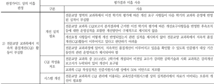 Table  16  Other  Cases  of  the  Causes  for  Weakness  of  the  Criteria  3.4(EAC)