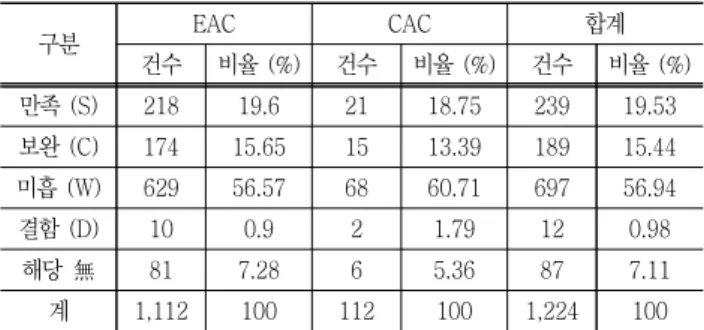Table    1  State  of  Accreditation  Findings(EAC,  CAC)