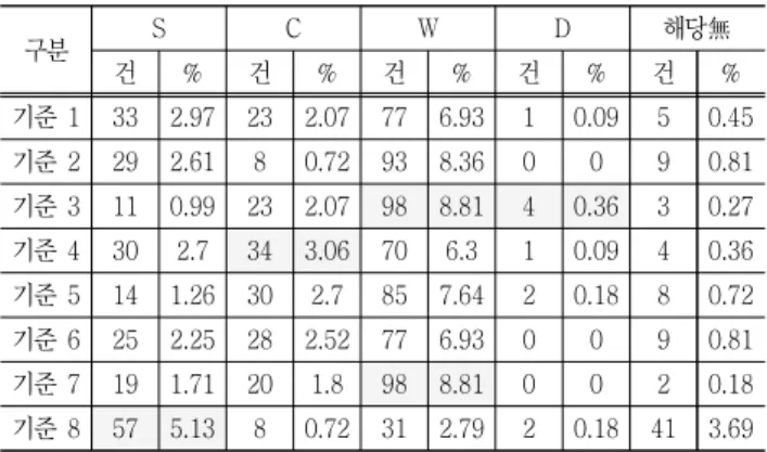 Table    3  State  of  Accreditation  Findings  by  Criterion(CAC)