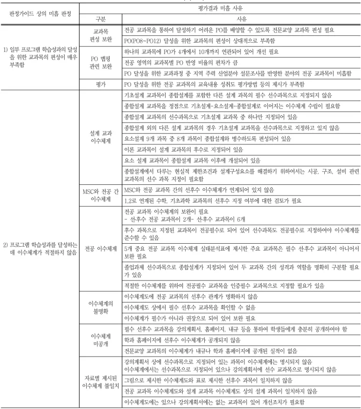Table  6  Cases  of  the  Causes  for  Weakness  of  the  Criteria  3.1(EAC)