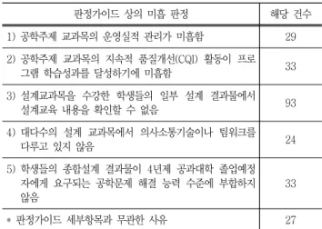 Table  10  Other  Cases  of  the  Causes  for  Weakness  of  the  Criteria  3.2(EAC)