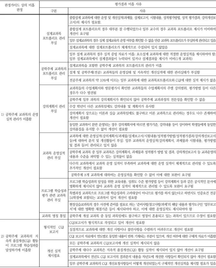 Table  12  Cases  of  the  Causes  for  Weakness  of  the  Criteria  3.3(EAC) 판정가이드  상의  미흡  판정 평가결과  미흡  사유 구분 사유 1)  공학주제  교과목의  운영 실적  관리가  미흡함  설계교과목  포트폴리오  관리 부실 종합설계 교과목에 대한 운영 및 개선실적(과제물, 설계보고서, 시험내용, 성적평가방법, 성적 평가결과, 강의개선보고서)의  제시가  필요함