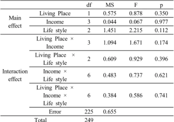 Fig. 2. Significant Interaction effect for Newspaper·