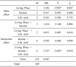 Fig. 6. Significant Interaction effect for Family· Friends (Income×Living Place) 3.3.6 소셜커머스 등 인터넷의 중요도 피부관리정보원으로서  소셜커머스  등  인터넷의  중요 도에  대하여  삼원변량분석한  결과,  주효과로서  거주지별 로  유의적인  차이가  나타났다(p<.05)