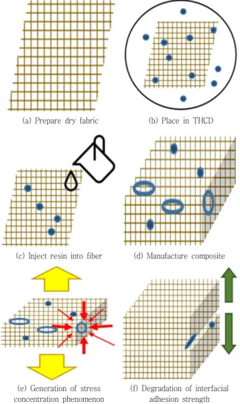 Table  1.  Component  of  THCD