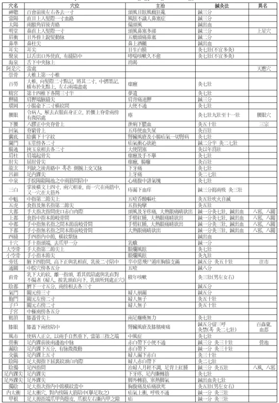 Table  1.  The  List  of  Special  Points  in  Chimgugyeongheombang