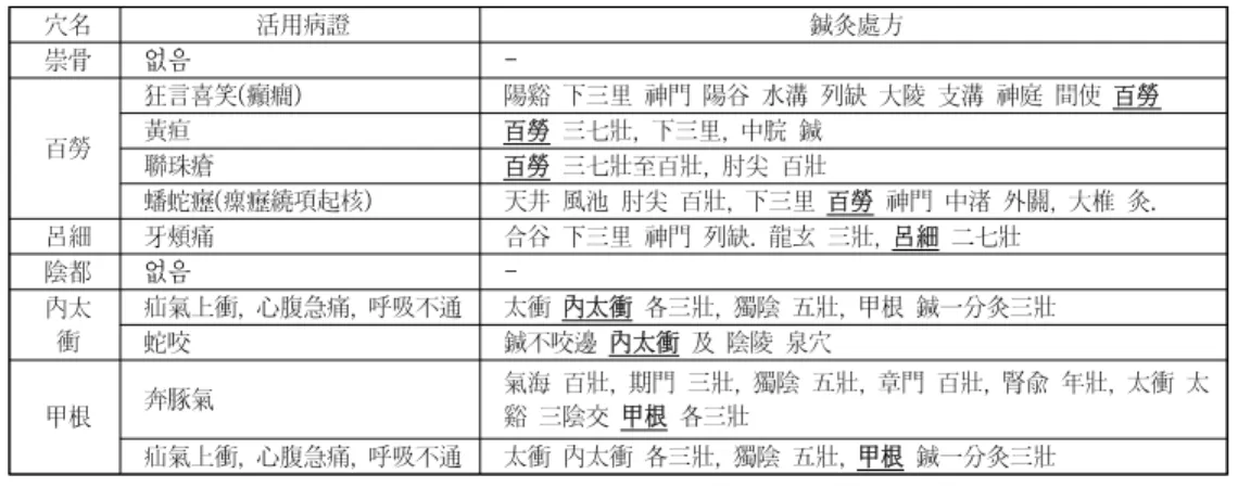 Table  3.  Examples  of  acupuncture  and  moxa  treatment  using  new  6  extra  points  in   Chimgugyeongheombang