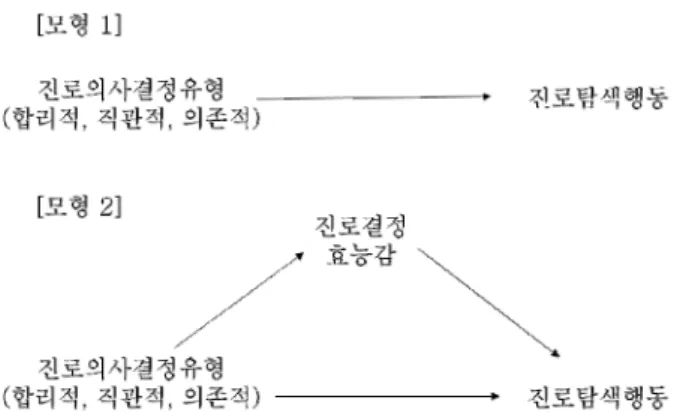 Fig.  1  Hypothesized  research  model