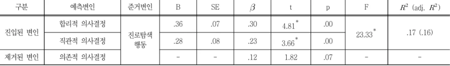 Table  3  Multiple  regression  result  of  career  decision  making  types  on  career  exploration  behavior  (n=231)