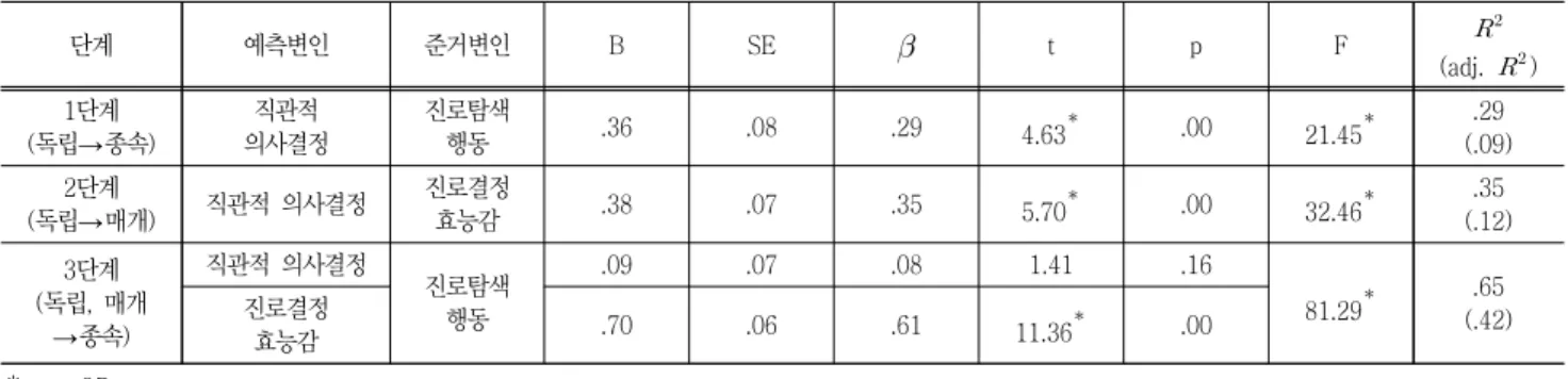 Table  6  Mediating  effect  of  career  decision  self-efficacy  between  intuitive  decision  making  style  and  career  exploration behavior  (    ) 단계 예측변인 준거변인 B SE  t p F   (adj