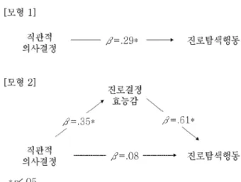 Fig.  3  Mediating  effect  of  career  decision  self-efficacy  between  intuitive  decision  making  style  and  career  exploration  behavior V