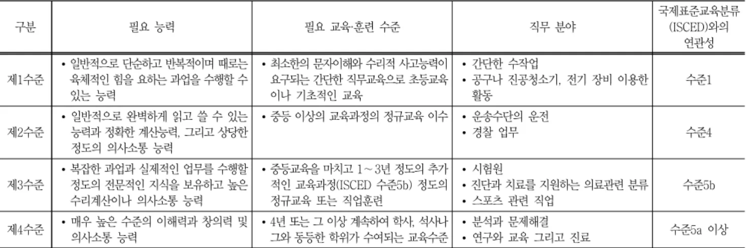 Table  1  Skill  level  classification