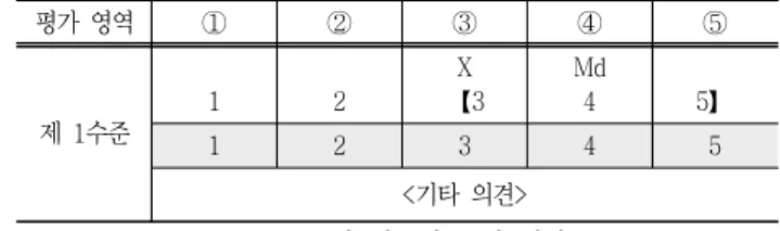 Table  2  The  draft  of  skill  level  of  human  resource  in  the  field  of  Science  and  Technology