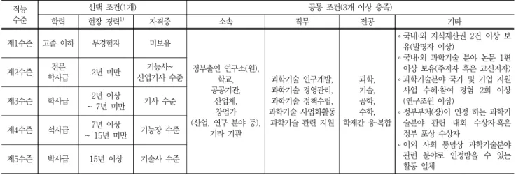Table  4  The  modified  skill  level  of  human  resources  in  the  field  of  Science  and  Technology 직능  수준 선택  조건(1개) 공통  조건(3개  이상  충족) 학력 현장  경력 1) 자격증 소속 직무 전공 기타 제1수준 고졸  이하 무경험자 미보유 정부출연  연구소(원), 학교, 공공기관,    산업체,  창업가 (산업,  연구  분야  등),  기타  기관 