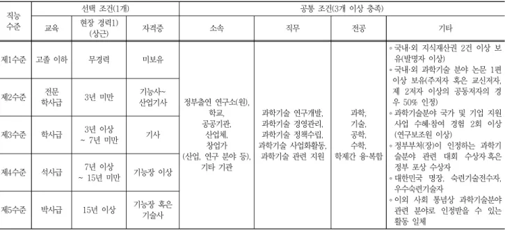 Table  6  Final  skill  level  of  human  resource  in  the  field  of  Science  and  Technology 직능  수준 선택  조건(1개) 공통  조건(3개  이상  충족) 교육 현장  경력1) (상근) 자격증 소속 직무 전공 기타 제1수준 고졸  이하 무경력 미보유 정부출연  연구소(원), 학교, 공공기관,    산업체,  창업가 (산업,  연구  분야  등),  기타  기관 과학기술  