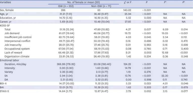 Table 2 shows the correlations among variables in the ISW group. In that correlation analysis,  surface acting showed significant positive correlation with total KOSS-SF score (r = 2.99,  P < 0.001), whereas deep acting was not significantly correlated 