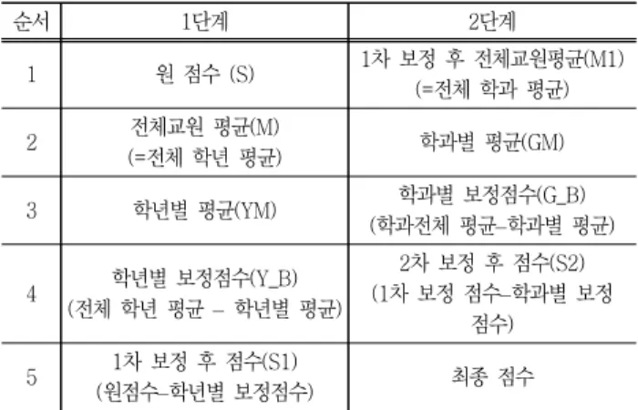 Table  3.  Calculation  Steps  of  Course  Evaluation  Scores