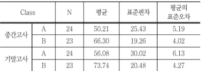 Table 7 Descriptive Statistics of Mid-term and Final Exam.  Scores Class N 평균 표준편차 평균의  표준오차 중간고사 A 24 50.21  25.43  5.19  B 23 66.30  19.26  4.02  기말고사 A 24 56.08  30.02  6.13  B 23 73.74  20.48  4.27  결과이므로    Marsh(1984)의  세  가지  해석  중  관대가설(the  lenien