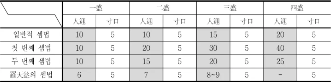 Table  1.  Comparison  of  three  different  methods  in  Suwen·LiuJieCangXiangLun