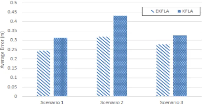 Fig.  15  Comparison  with  average  localization  errors.