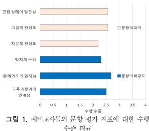 그림 1. 예비교사들의 문항  평가  지표에  대한  수행  수준  평균 가.  문항의  타당도의  수행  수준 출제의도의  일치성에서  수행  수준이  가장  높은데  이러한  결과는  과제  안내를  위해  1차시에서  8차시 에  걸쳐  다양한  상황에서  물리  개념이  적용되는  문 항을  소개하는  등(표  2)  예비교사들에게  지속적으 로  평가의  목표가  ‘적용’이  되도록  유도하였기  때문 이라  판단된다