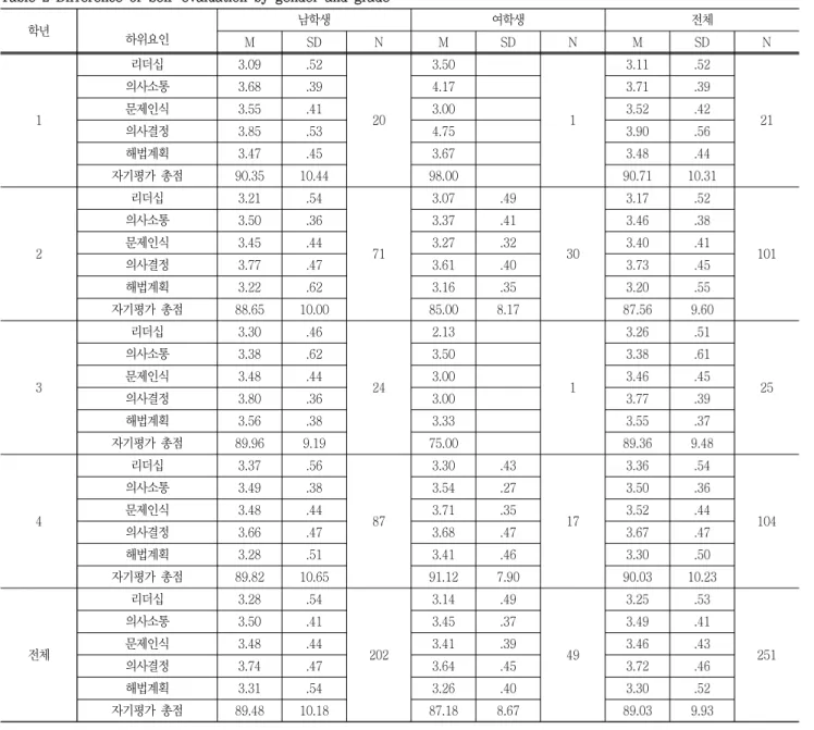 Table  3  Result  of  MANOVA  analysis  on  self-evaluation 다변량 Wilks'  Lambda F df p 성별 자기평가 .96 2.00 5.00 .080 학년 자기평가 .79 3.86 15.00 .000 성별  x  학년 자기평가 .86 2.42 15.00 .002 Table  3에서  볼  수  있듯이  중다변량  분석결과,  공과대학생의  자기평가는  학년에  따른  차이를  보였으며(Wilk’s  La