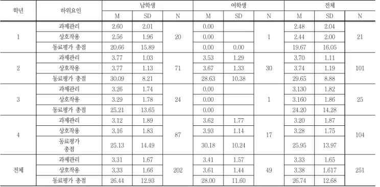 Table  6  Result  of  MANOVA  analysis  on  peer-evaluation 다변량 Wilks'  Lambda F df p 성별 동료평가 .98 1.913b 3.000 .128 학년 동료평가 .93 1.873 9.000 .053 성별  x  학년 동표평가 .96 1.199 9.000 .293 3