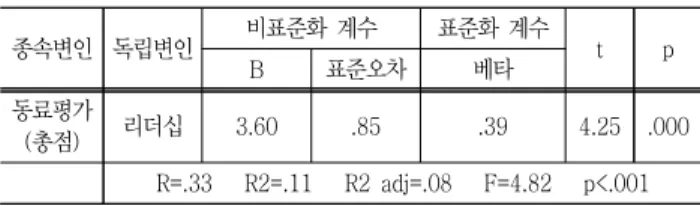 Table  8  Result  of  multiple  regression  analysis  on  self-  evaluation 종속변인  독립변인 비표준화  계수 표준화  계수 t p B 표준오차 베타 동료평가 (총점) 리더십 3.60 .85 .39 4.25 .000 R=.33      R2=.11      R2  adj=.08      F=4.82      p<.001    V