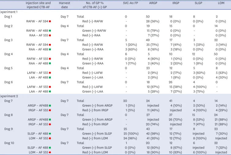 Table 1. Summary of the injection sites, the type of injected CTB-AF, and results of quantitative analysis in each experimental animal Injection site and 