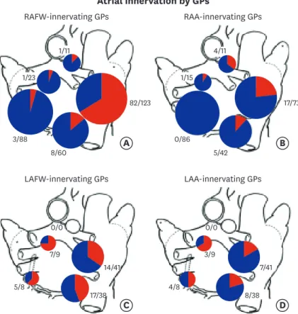Fig. 5. Semi-quantitative analysis of a CTB-labeled ganglia in each GP by CTB-AF injected atrial area (Experiment 1)