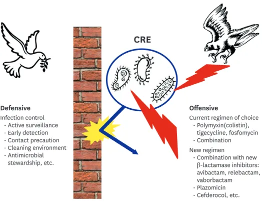 Fig. 2. How to cope with CRE. 