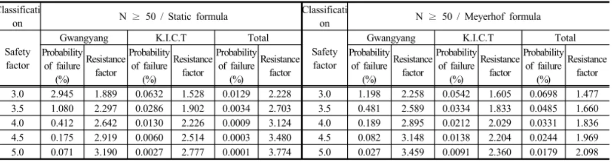 Table 9. Calculation of resistance factor according to  total reliability index