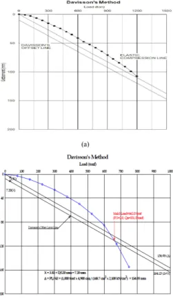 Fig. 1. Results of Davisson Method                     (a)  LNG  OOO  Tank  (b)  SNG  Plant